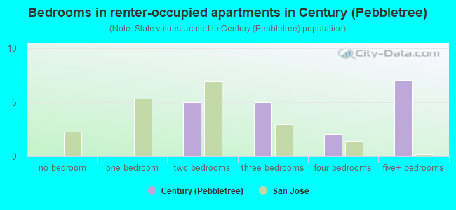 Bedrooms in renter-occupied apartments in Century (Pebbletree)