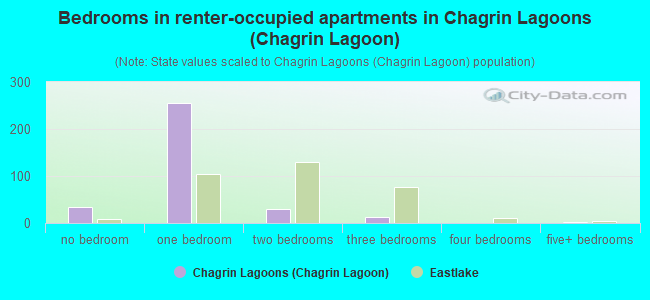 Bedrooms in renter-occupied apartments in Chagrin Lagoons (Chagrin Lagoon)