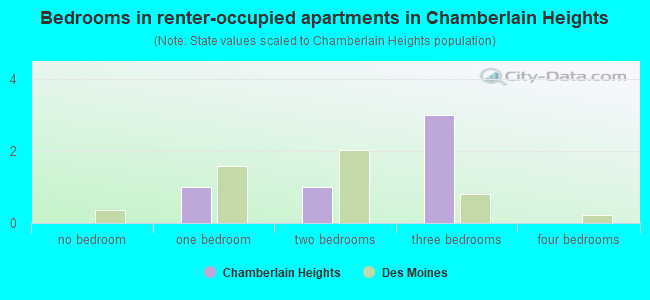 Bedrooms in renter-occupied apartments in Chamberlain Heights