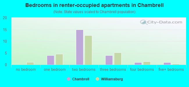 Bedrooms in renter-occupied apartments in Chambrell