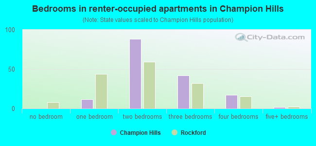 Bedrooms in renter-occupied apartments in Champion Hills