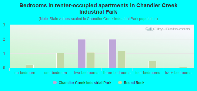 Bedrooms in renter-occupied apartments in Chandler Creek Industrial Park