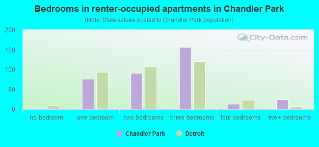 Bedrooms in renter-occupied apartments in Chandler Park