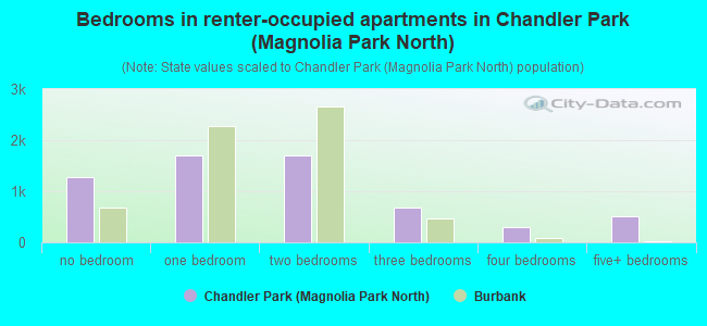 Bedrooms in renter-occupied apartments in Chandler Park (Magnolia Park North)