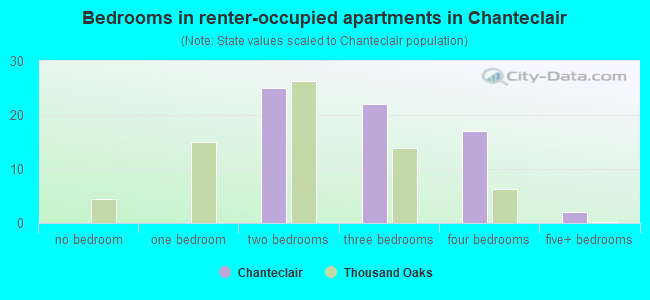 Bedrooms in renter-occupied apartments in Chanteclair