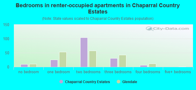 Bedrooms in renter-occupied apartments in Chaparral Country Estates