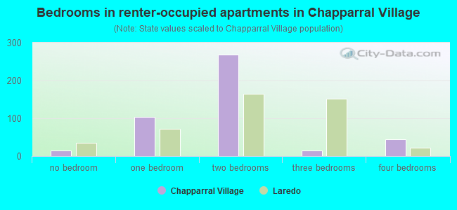 Bedrooms in renter-occupied apartments in Chapparral Village