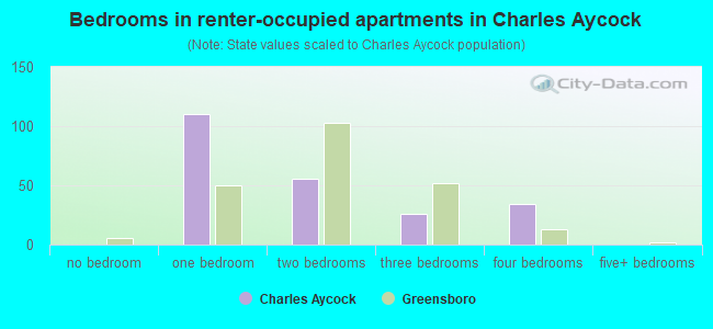 Bedrooms in renter-occupied apartments in Charles Aycock