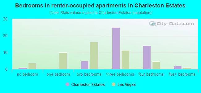 Bedrooms in renter-occupied apartments in Charleston Estates