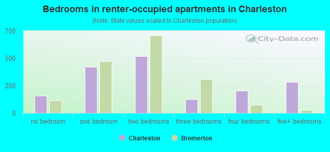 Bedrooms in renter-occupied apartments in Charleston