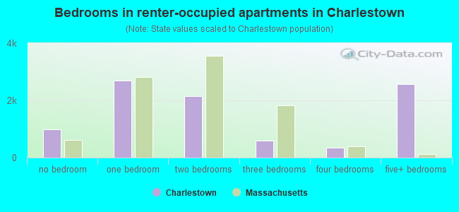 Bedrooms in renter-occupied apartments in Charlestown