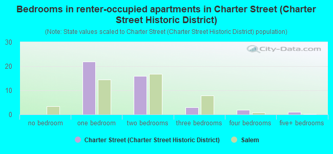 Bedrooms in renter-occupied apartments in Charter Street (Charter Street Historic District)