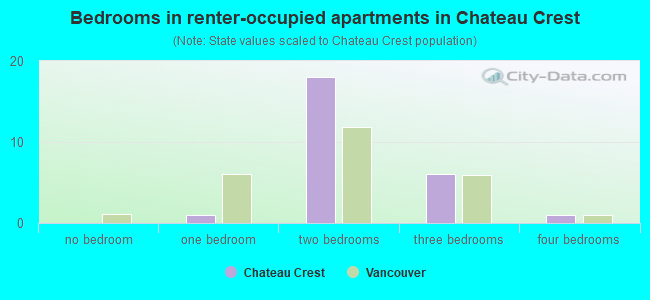 Bedrooms in renter-occupied apartments in Chateau Crest
