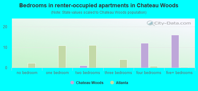 Bedrooms in renter-occupied apartments in Chateau Woods