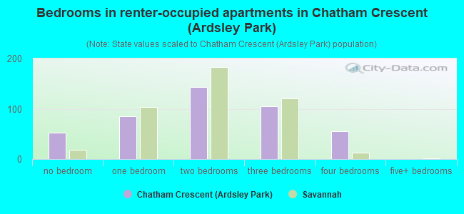 Bedrooms in renter-occupied apartments in Chatham Crescent (Ardsley Park)