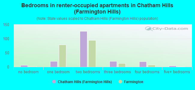 Bedrooms in renter-occupied apartments in Chatham Hills (Farmington Hills)
