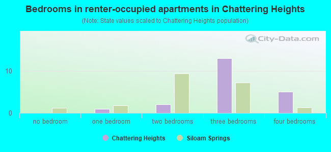 Bedrooms in renter-occupied apartments in Chattering Heights