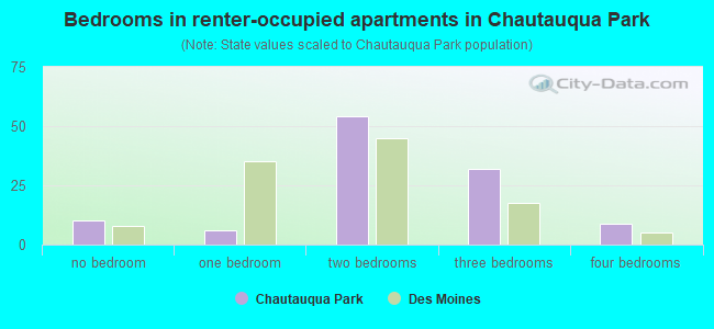Bedrooms in renter-occupied apartments in Chautauqua Park