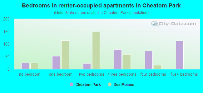 Bedrooms in renter-occupied apartments in Cheatom Park