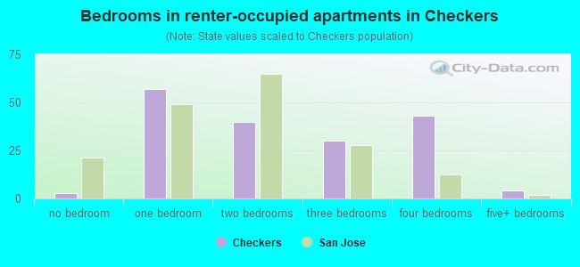 Bedrooms in renter-occupied apartments in Checkers