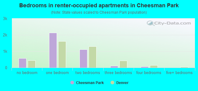 Bedrooms in renter-occupied apartments in Cheesman Park