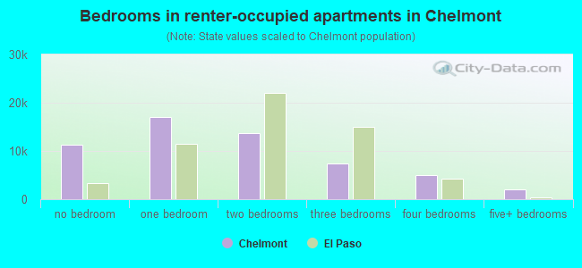 Bedrooms in renter-occupied apartments in Chelmont