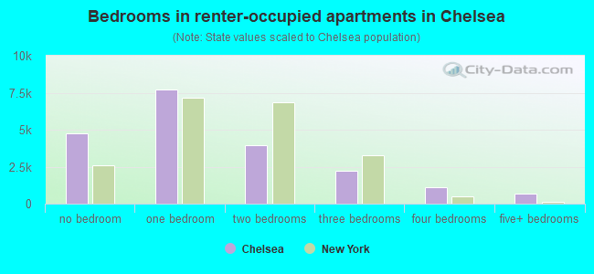 Bedrooms in renter-occupied apartments in Chelsea