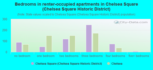 Bedrooms in renter-occupied apartments in Chelsea Square (Chelsea Square Historic District)