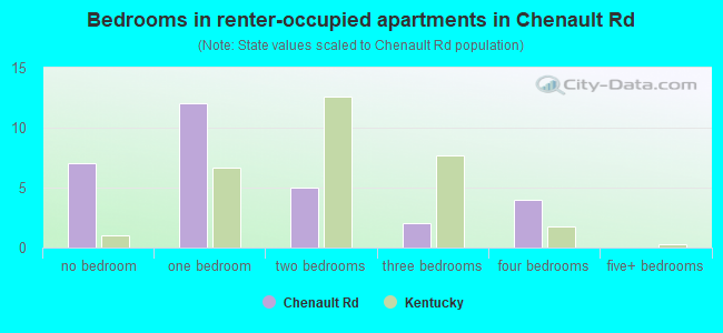 Bedrooms in renter-occupied apartments in Chenault Rd