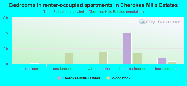 Bedrooms in renter-occupied apartments in Cherokee Mills Estates