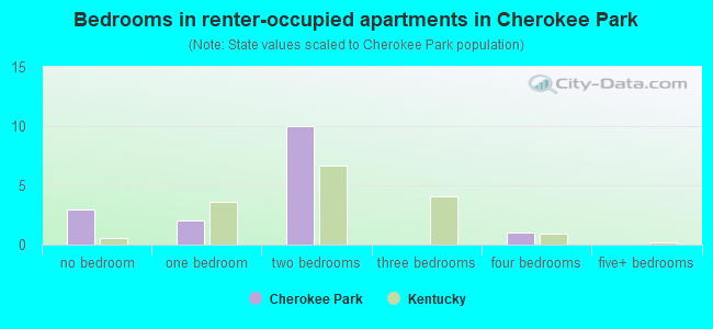 Bedrooms in renter-occupied apartments in Cherokee Park