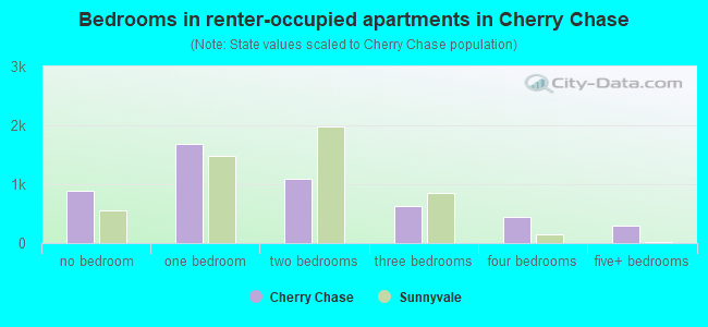 Bedrooms in renter-occupied apartments in Cherry Chase