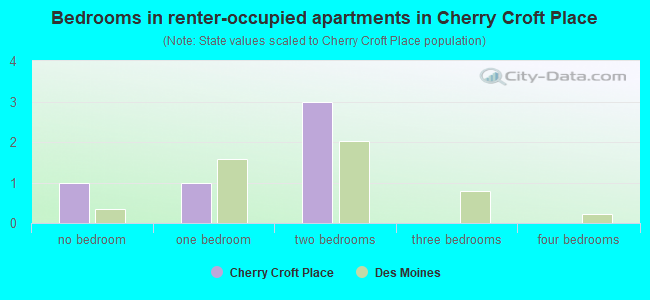 Bedrooms in renter-occupied apartments in Cherry Croft Place