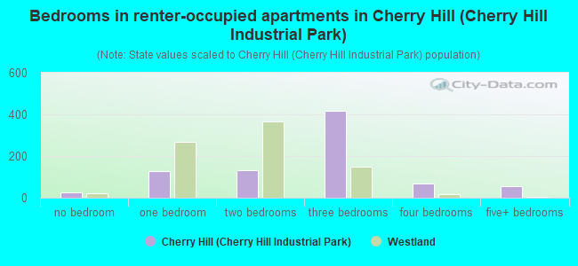 Bedrooms in renter-occupied apartments in Cherry Hill (Cherry Hill Industrial Park)