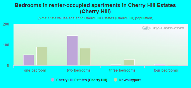 Bedrooms in renter-occupied apartments in Cherry Hill Estates (Cherry Hill)