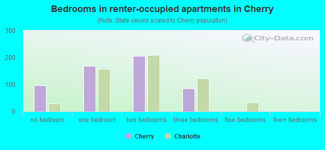 Bedrooms in renter-occupied apartments in Cherry