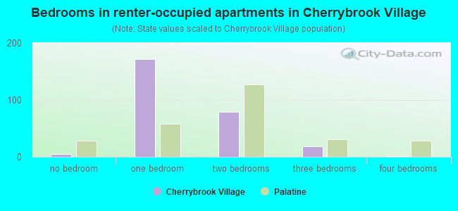 Bedrooms in renter-occupied apartments in Cherrybrook Village