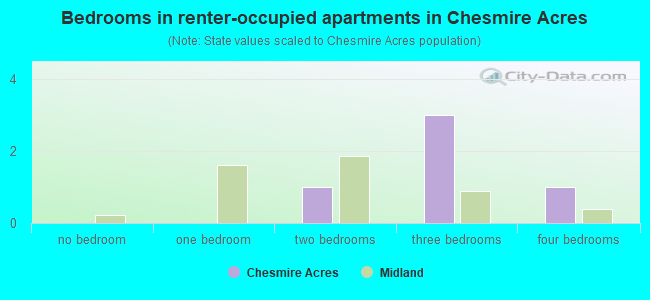 Bedrooms in renter-occupied apartments in Chesmire Acres