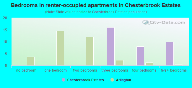 Bedrooms in renter-occupied apartments in Chesterbrook Estates