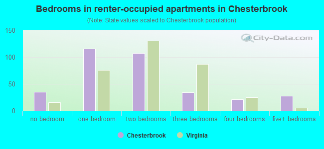 Bedrooms in renter-occupied apartments in Chesterbrook