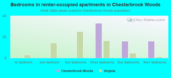 Bedrooms in renter-occupied apartments in Chesterbrook Woods