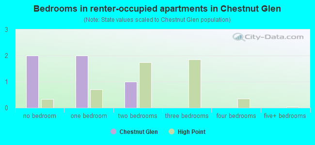 Bedrooms in renter-occupied apartments in Chestnut Glen