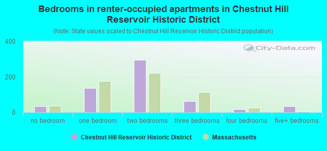 Bedrooms in renter-occupied apartments in Chestnut Hill Reservoir Historic District
