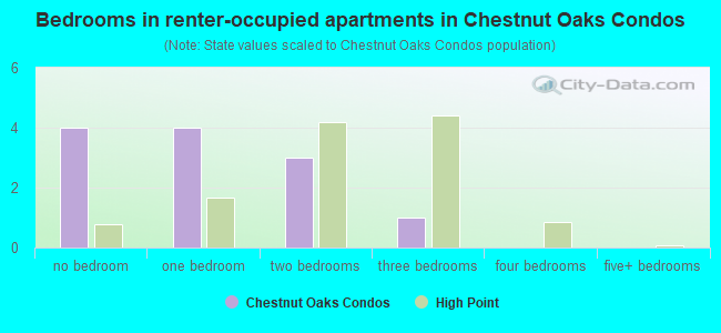 Bedrooms in renter-occupied apartments in Chestnut Oaks Condos