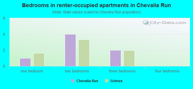 Bedrooms in renter-occupied apartments in Chevalia Run