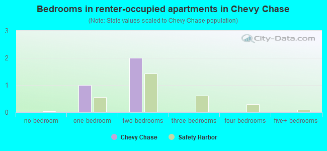 Bedrooms in renter-occupied apartments in Chevy Chase
