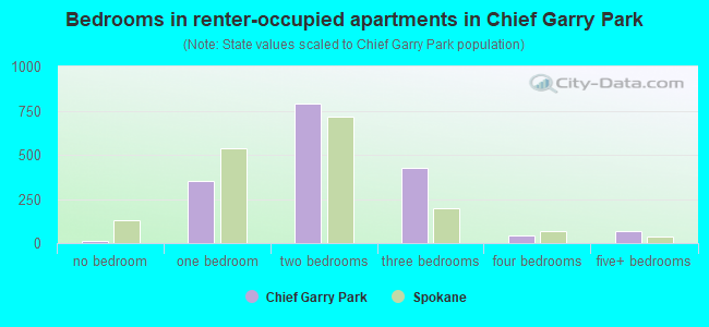 Bedrooms in renter-occupied apartments in Chief Garry Park