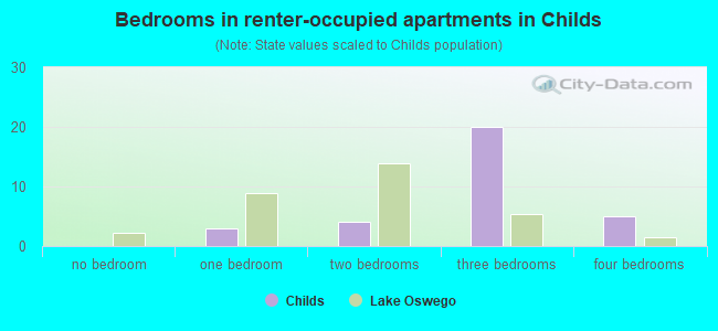 Bedrooms in renter-occupied apartments in Childs