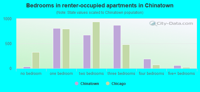Bedrooms in renter-occupied apartments in Chinatown