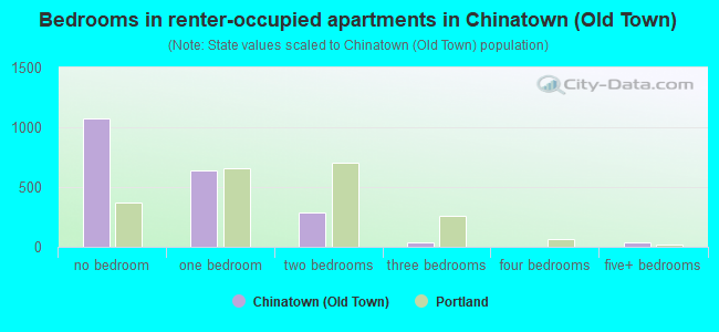 Bedrooms in renter-occupied apartments in Chinatown (Old Town)